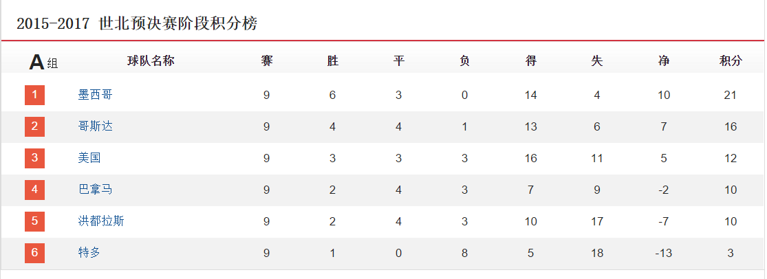 世界杯预选赛积分榜梅西(世预赛各大赛区积分榜，C罗和梅西都面临决战，荷兰出线无望)