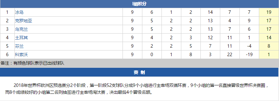 世界杯预选赛积分榜梅西(世预赛各大赛区积分榜，C罗和梅西都面临决战，荷兰出线无望)