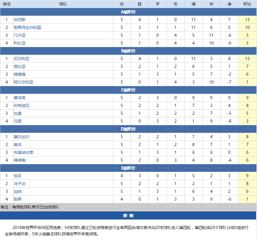 世界杯预选赛积分榜梅西(世预赛各大赛区积分榜，C罗和梅西都面临决战，荷兰出线无望)