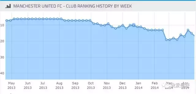 曼联排名(世界俱乐部排名：曼联从第50飙升至第6！创4年来最高排位)