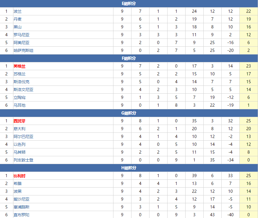 世界杯预选赛积分榜梅西(世预赛各大赛区积分榜，C罗和梅西都面临决战，荷兰出线无望)