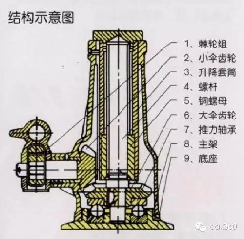 [每日学机械]螺旋机构的分类功用及动图演示