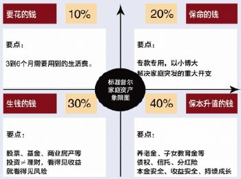 家庭理财的常规途径都有哪些，应该如何配置资产？