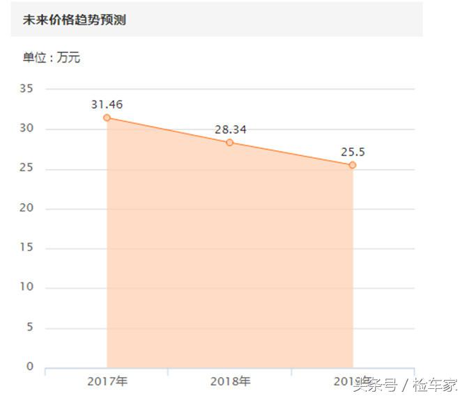 二手MPV怎么选？花41万买日产贵士，差点就跪了