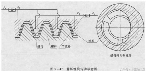 什么是螺旋传动，螺旋传动的的功能是什么，螺旋传动的分类