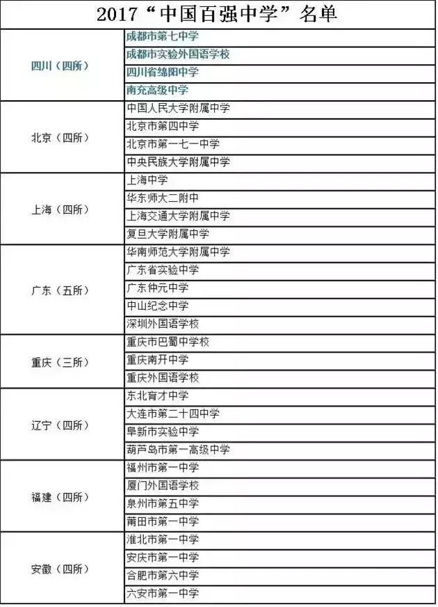 2017年“中国百强中学”公布，福建有4所学校入围！