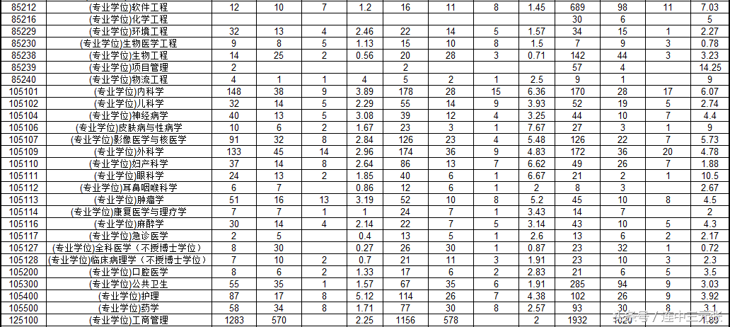 复旦大学2017年硕士研究生录取分数线