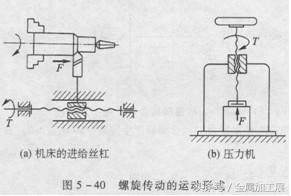 什么是螺旋传动，螺旋传动的的功能是什么，螺旋传动的分类