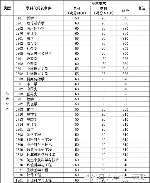 复旦大学2017年硕士研究生录取分数线