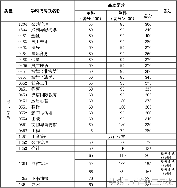 复旦大学2017年硕士研究生录取分数线