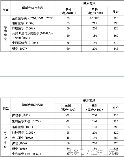 复旦大学2017年硕士研究生录取分数线