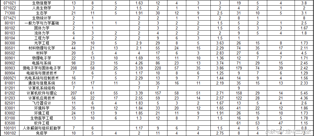 复旦大学2017年硕士研究生录取分数线