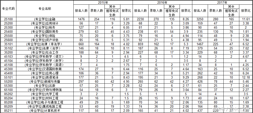 复旦大学2017年硕士研究生录取分数线