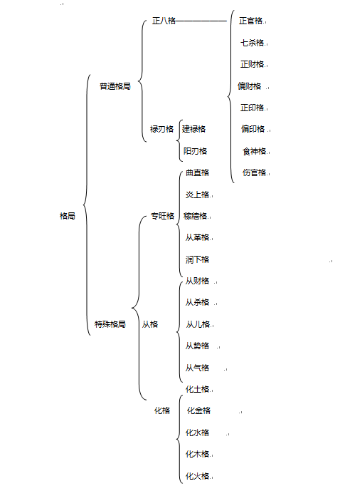 八字最重要的篇章——格局篇（1）