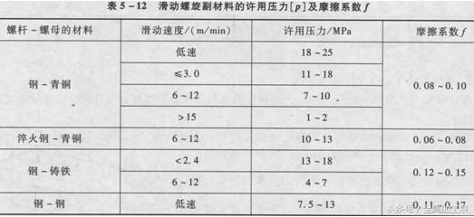 什么是螺旋传动，螺旋传动的的功能是什么，螺旋传动的分类