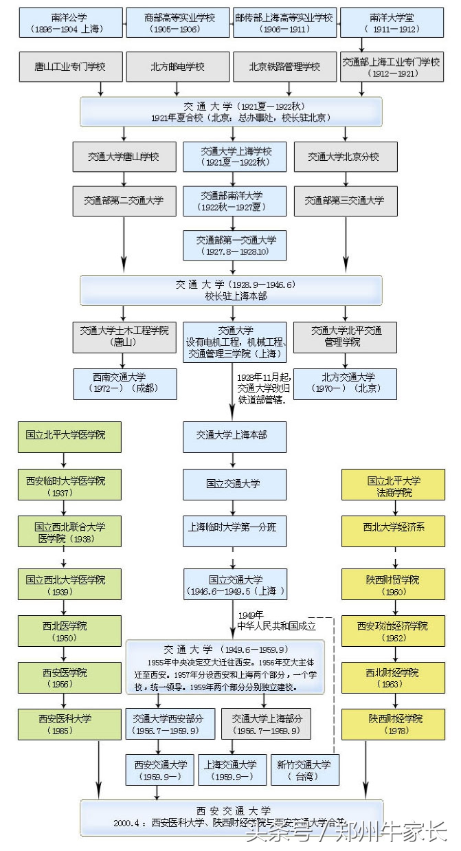 每天一所高校：西安交通大学
