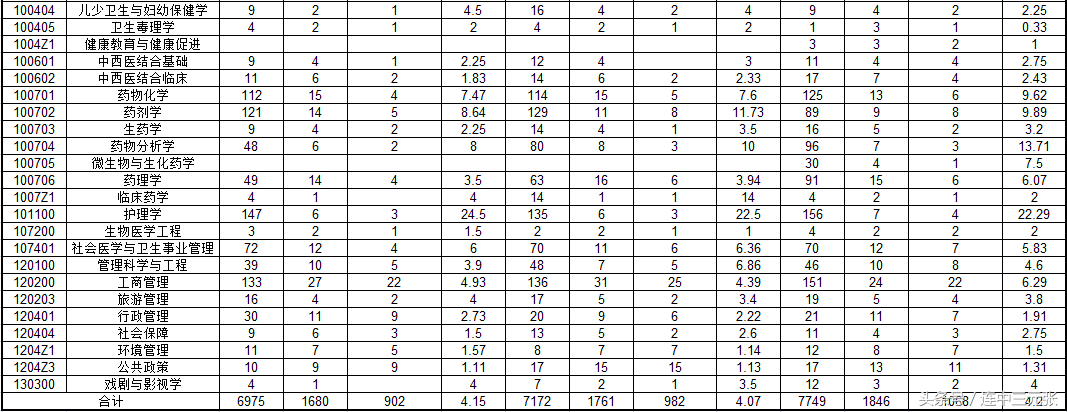 复旦大学2017年硕士研究生录取分数线