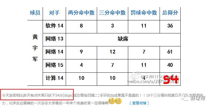 军哥篮球一般多少钱(身高171，路人王7冠王，他在大学联赛砍个50 信手拈来)