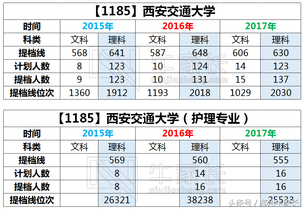 每天一所高校：西安交通大学