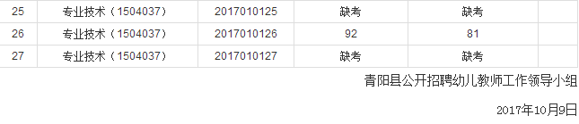 2017下半年池州青阳县事业单位招聘笔试成绩