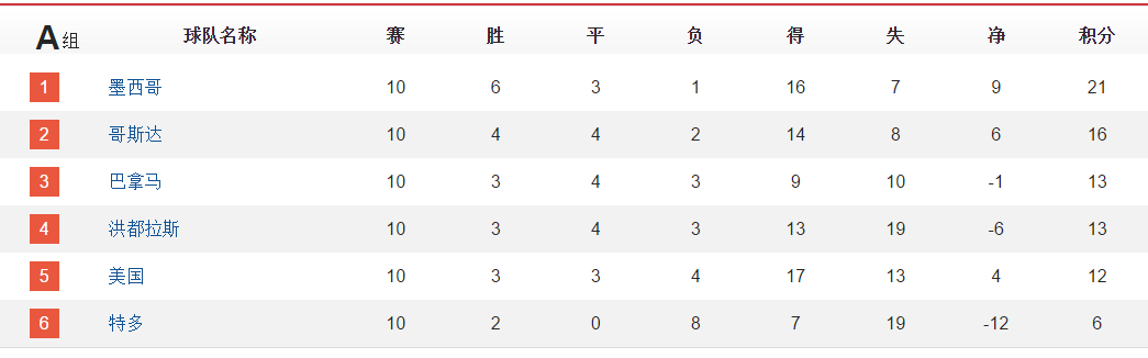 世界杯抽签主客场(世预赛各大赛区积分榜，23队晋级世界杯，12个附加赛球队产生)