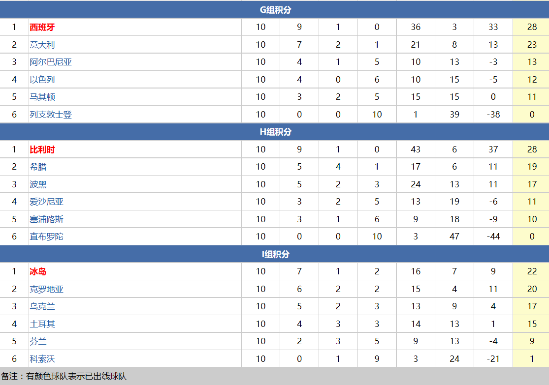 欧洲世预赛比分结果(世预赛欧洲区最终积分榜，9队直接晋级，8队附加赛谁当种子队)