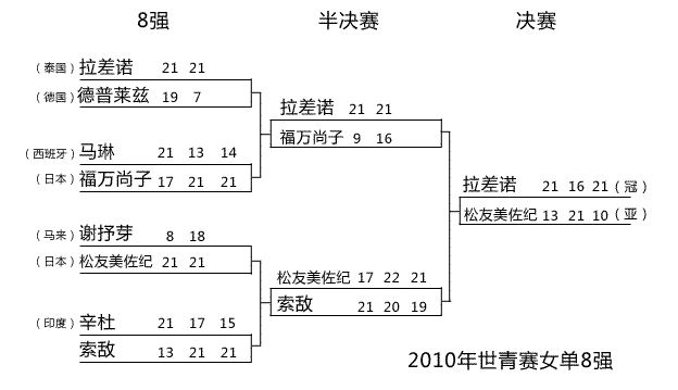 蒋燕皎退役(王仪涵退役之后，国羽女单走向衰落？早在2010年就注定这个结局)