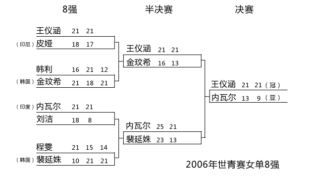 蒋燕皎退役(王仪涵退役之后，国羽女单走向衰落？早在2010年就注定这个结局)