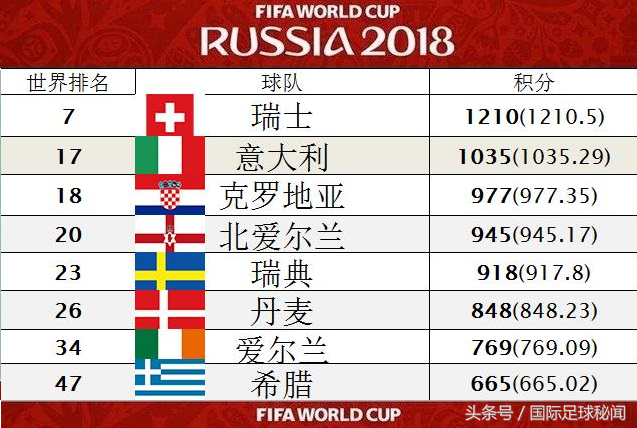 2018世预赛欧洲区分组(不出意外，这四支球队将成为欧洲区附加赛种子队)