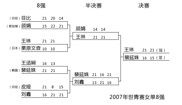 蒋燕皎退役(王仪涵退役之后，国羽女单走向衰落？早在2010年就注定这个结局)