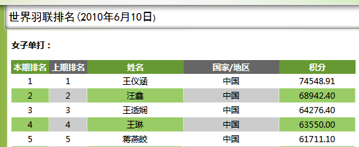 蒋燕皎退役(王仪涵退役之后，国羽女单走向衰落？早在2010年就注定这个结局)