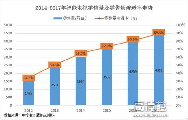 不思进取的有线电视机顶盒，再不改变必将淘汰！