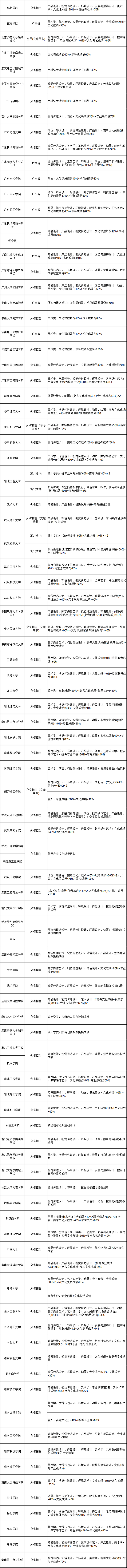 「最全」重点艺术院校招生人数及525所院校艺术类专业招生要求