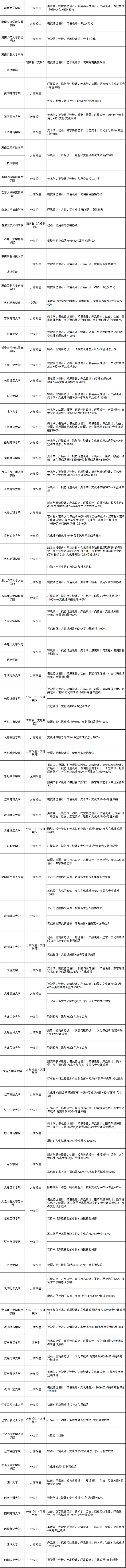 「最全」重点艺术院校招生人数及525所院校艺术类专业招生要求