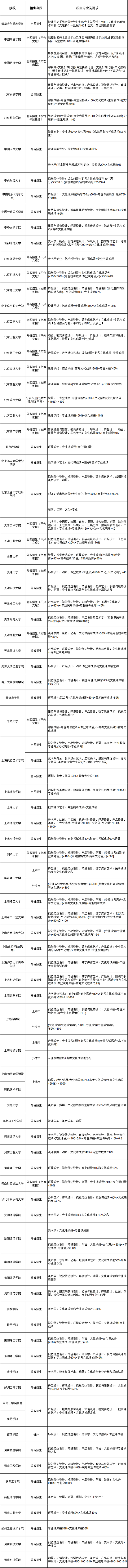 「最全」重点艺术院校招生人数及525所院校艺术类专业招生要求