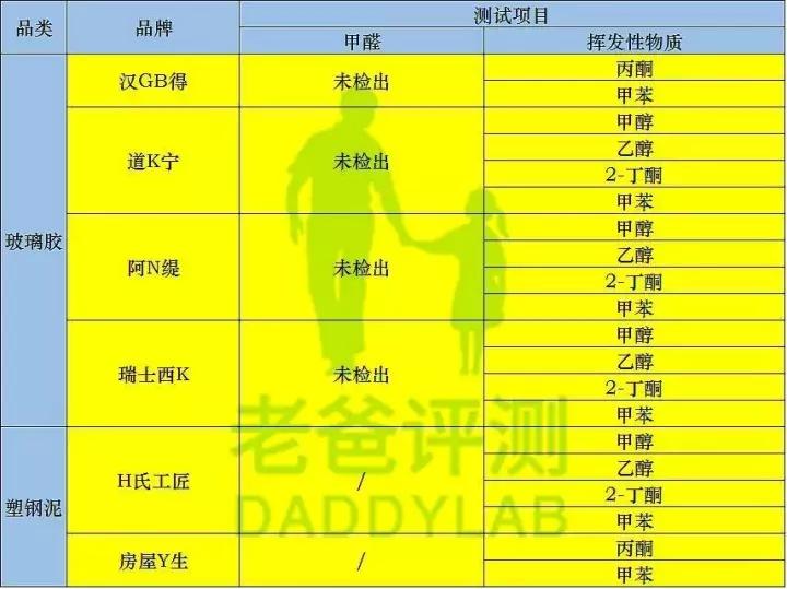 他花6000元评测9款填缝剂产品,让40万粉丝装修不再烦恼!