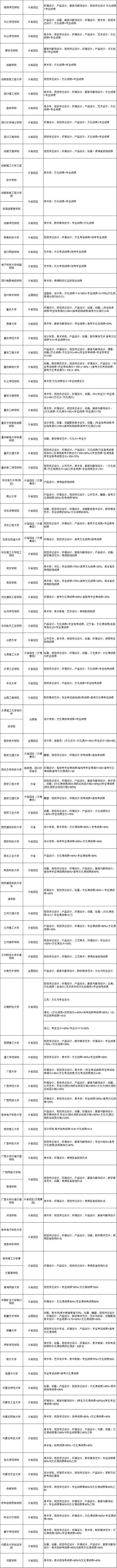 「最全」重点艺术院校招生人数及525所院校艺术类专业招生要求
