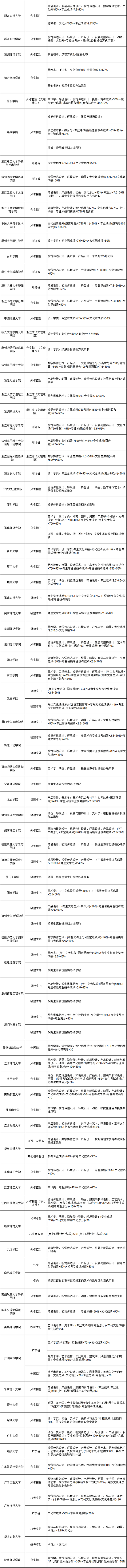 「最全」重点艺术院校招生人数及525所院校艺术类专业招生要求