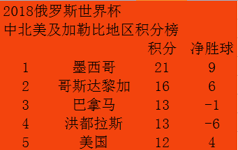 2018世界杯欧洲入围(2018世界杯23支队伍已入围，快来看看哪支球队最让你惊讶！)