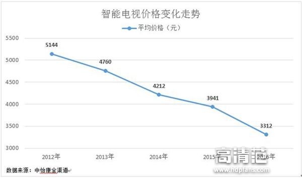 不思进取的有线电视机顶盒，再不改变必将淘汰！