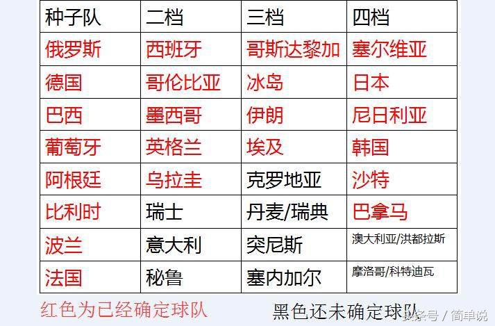 世界杯十二强赛分组模拟(世界杯32强分组，西班牙意大利或造死亡之组)