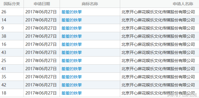 羞羞的铁拳，电影16亿票房背后不忘商标保护