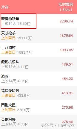 羞羞的铁拳，电影16亿票房背后不忘商标保护