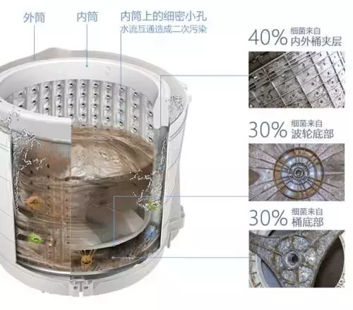 别被你的洗衣机骗了，它很脏！看完这篇你可能要回家拆洗衣机了