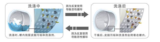 别被你的洗衣机骗了，它很脏！看完这篇你可能要回家拆洗衣机了