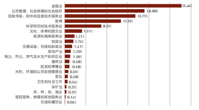 清华北大毕业生就业最好的最五个专业，值得收藏！