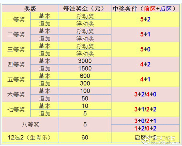 大乐透技巧：利用尾数分析中奖事半功倍