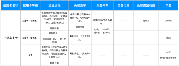 你有信用卡吗，哪个银行的车主信用卡好？