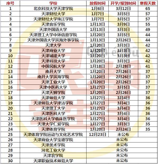 2018天津高校寒假排行榜出炉~你的学校拖后腿了吗？