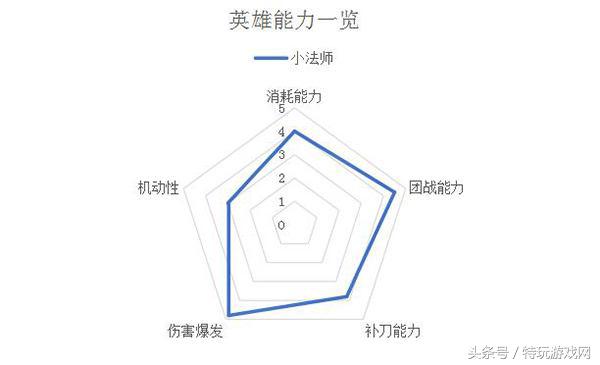 LoL邪恶小法师出装(是什么让小法师成为LOL版本最强中单？照这样出装你也能当爸爸)